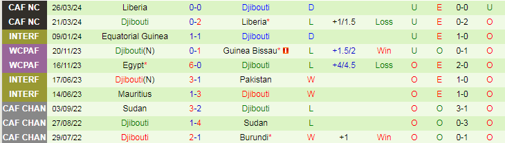 Nhận định Sierra Leone vs Djibouti, 23h00 ngày 5/6 - Ảnh 2