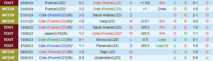 Nhận định U23 Bờ Biển Ngà vs U21 Hàn Quốc, 19h00 ngày 5/6 - Ảnh 1
