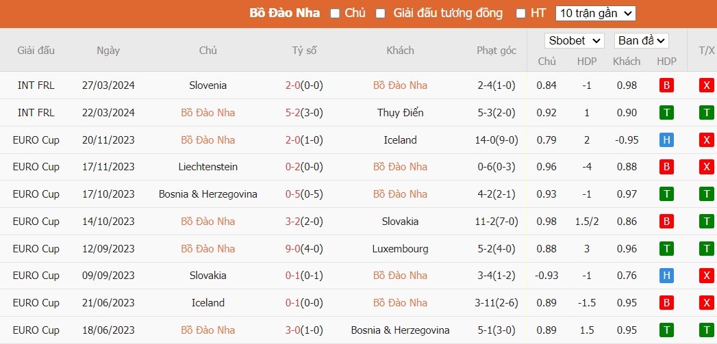 Soi kèo phạt góc Bồ Đào Nha vs Phần Lan, 1h45 ngày 05/06 - Ảnh 2