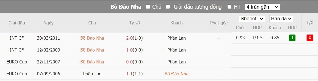Soi kèo phạt góc Bồ Đào Nha vs Phần Lan, 1h45 ngày 05/06 - Ảnh 4