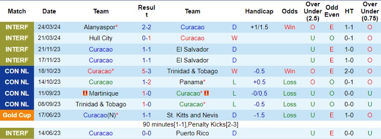 Nhận định Curacao vs Barbados, 6h30 ngày 6/6 - Ảnh 1