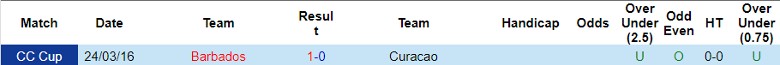 Nhận định Curacao vs Barbados, 6h30 ngày 6/6 - Ảnh 3