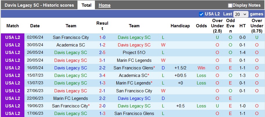 Nhận định Davis Legacy SC vs Monterey Bay FC 2, 9h30 ngày 6/6 - Ảnh 1