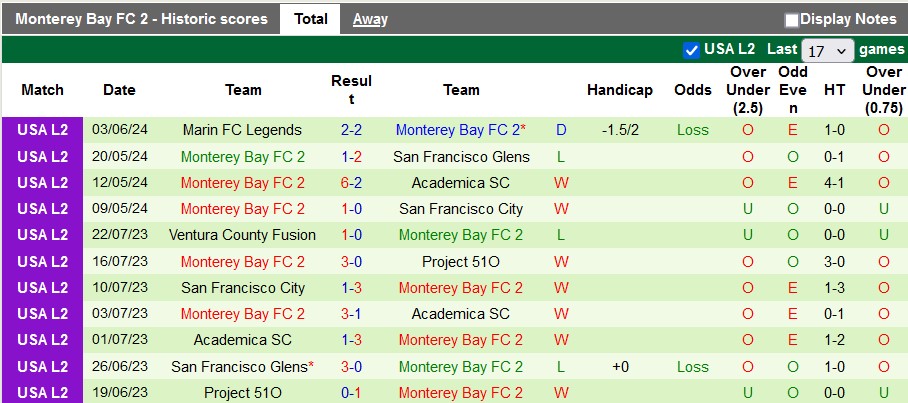 Nhận định Davis Legacy SC vs Monterey Bay FC 2, 9h30 ngày 6/6 - Ảnh 2
