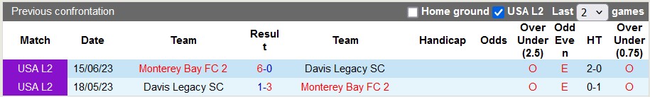 Nhận định Davis Legacy SC vs Monterey Bay FC 2, 9h30 ngày 6/6 - Ảnh 3