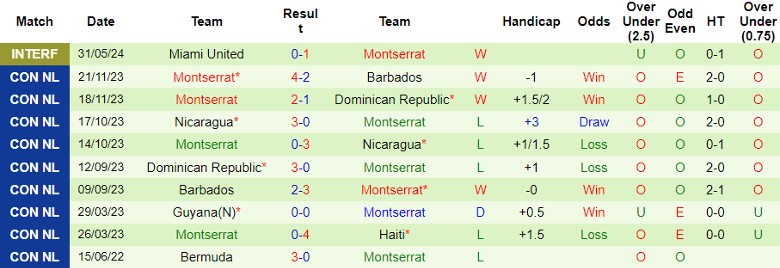 Nhận định Nicaragua vs Montserrat, 9h00 ngày 6/6 - Ảnh 2