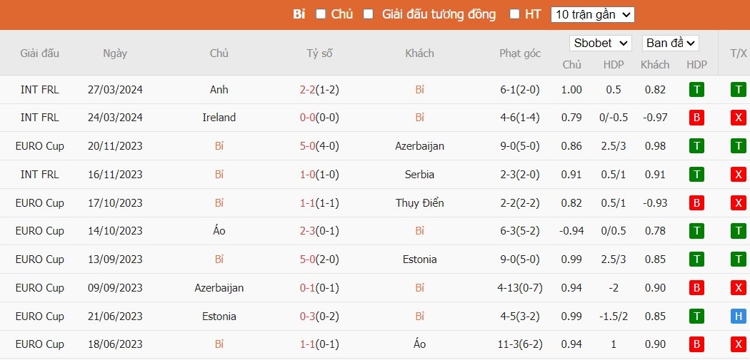 Soi kèo phạt góc Bỉ vs Montenegro, 1h30 ngày 06/06 - Ảnh 2