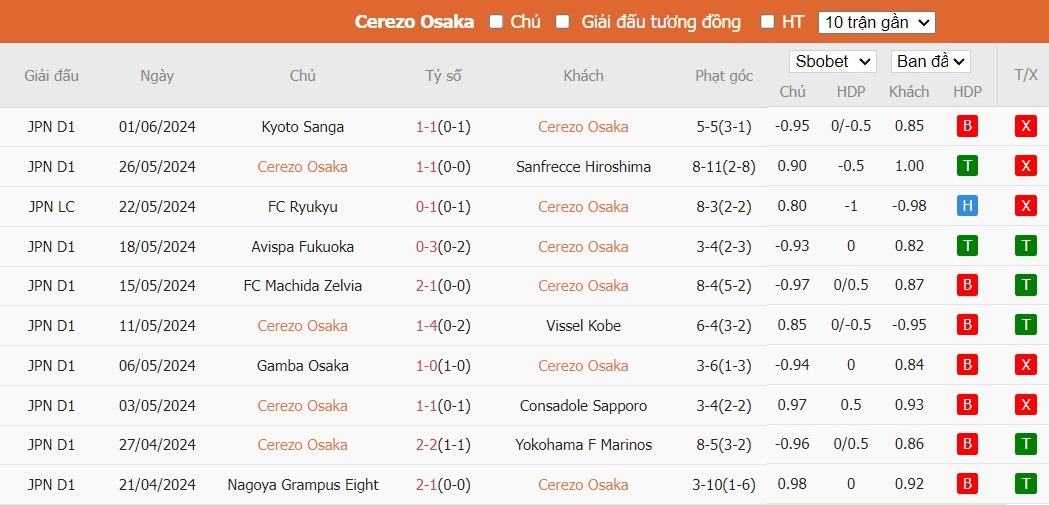 Soi kèo phạt góc Cerezo Osaka vs FC Machida Zelvia, 17h ngày 05/06 - Ảnh 2