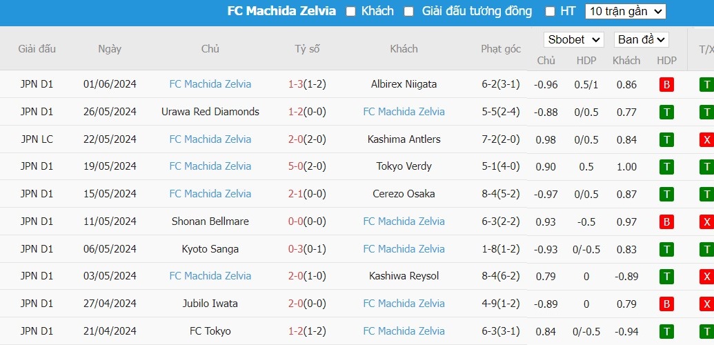 Soi kèo phạt góc Cerezo Osaka vs FC Machida Zelvia, 17h ngày 05/06 - Ảnh 3