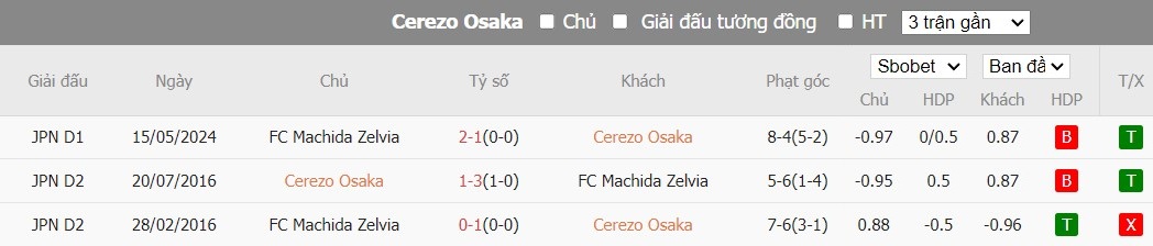Soi kèo phạt góc Cerezo Osaka vs FC Machida Zelvia, 17h ngày 05/06 - Ảnh 4