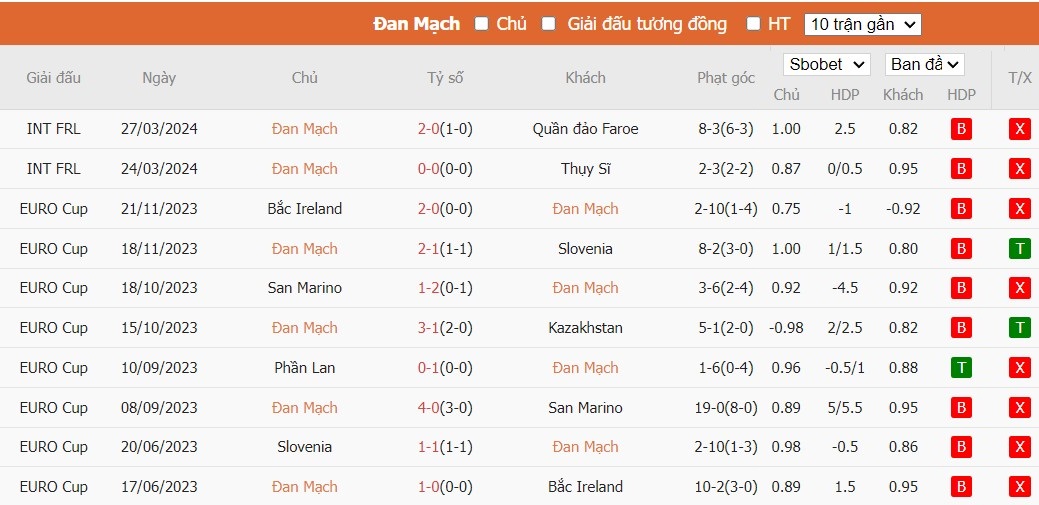 Soi kèo phạt góc Đan Mạch vs Thụy Điển, 0h ngày 06/06 - Ảnh 2
