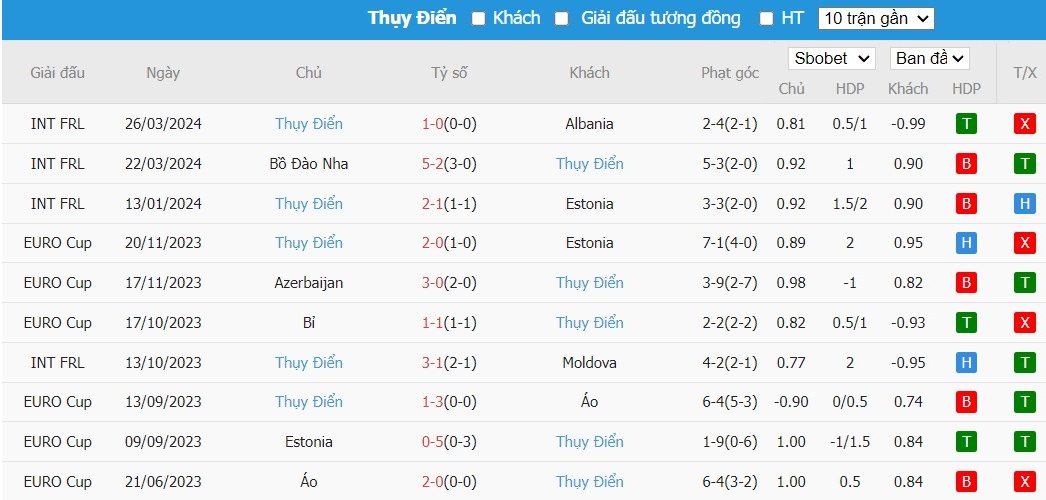 Soi kèo phạt góc Đan Mạch vs Thụy Điển, 0h ngày 06/06 - Ảnh 3