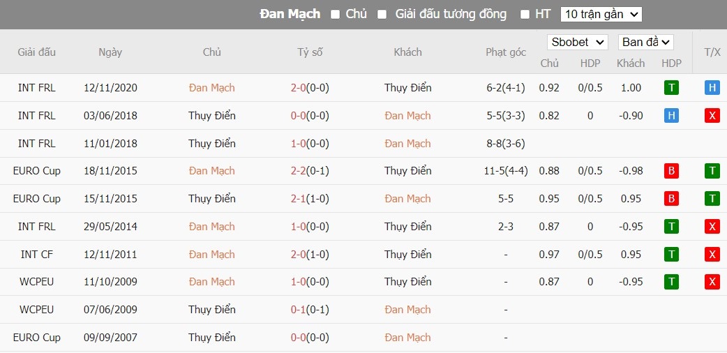 Soi kèo phạt góc Đan Mạch vs Thụy Điển, 0h ngày 06/06 - Ảnh 4