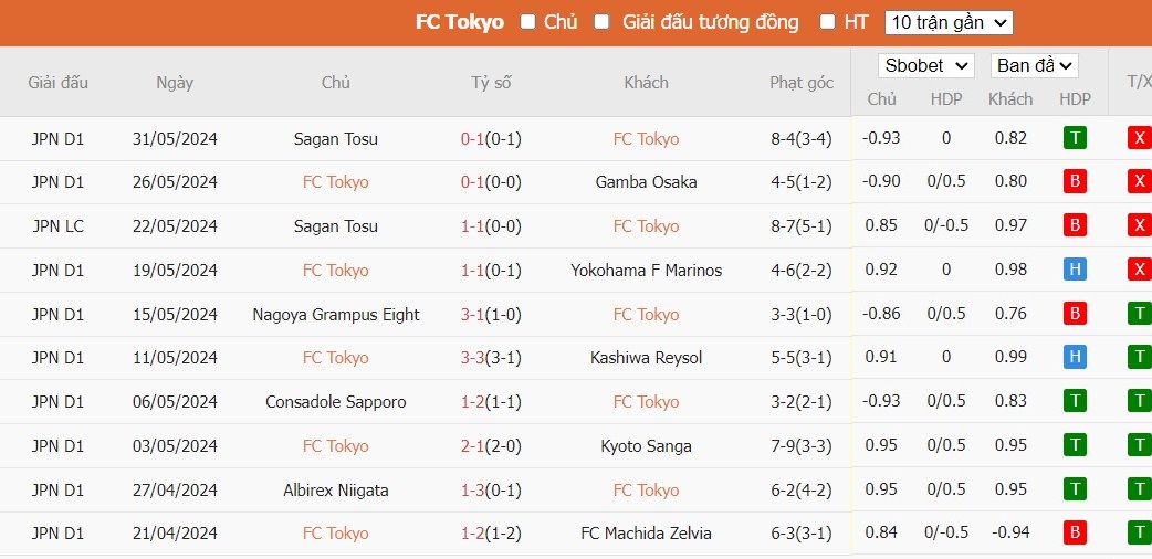 Soi kèo phạt góc FC Tokyo vs Sanfrecce Hiroshima, 17h ngày 05/06 - Ảnh 2