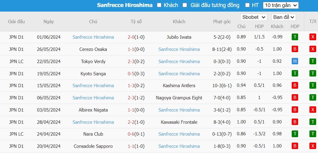 Soi kèo phạt góc FC Tokyo vs Sanfrecce Hiroshima, 17h ngày 05/06 - Ảnh 3