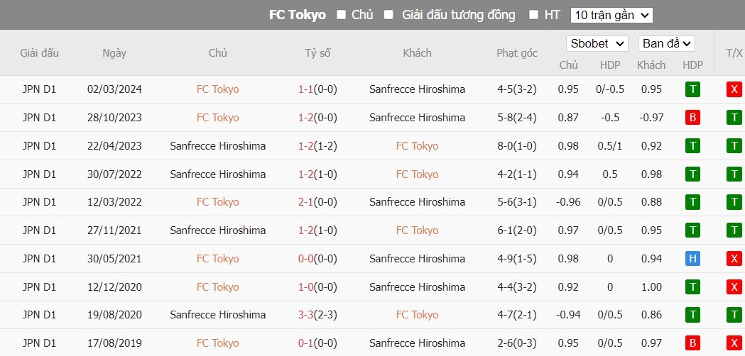 Soi kèo phạt góc FC Tokyo vs Sanfrecce Hiroshima, 17h ngày 05/06 - Ảnh 4