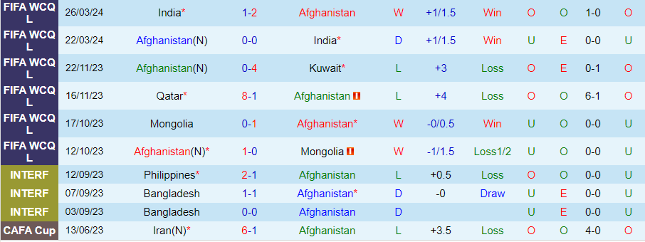 Nhận định Afghanistan vs Qatar, 23h00 ngày 6/6 - Ảnh 2