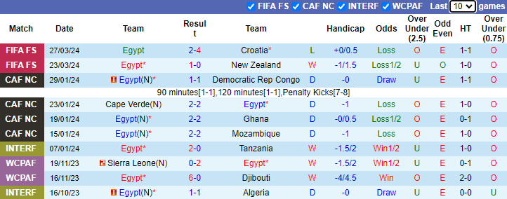Nhận định Ai Cập vs Burkina Faso, 2h ngày 7/6 - Ảnh 1
