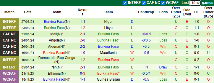 Nhận định Ai Cập vs Burkina Faso, 2h ngày 7/6 - Ảnh 2