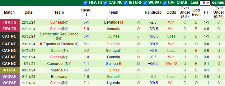 Nhận định Algeria vs Guinea, 2h ngày 7/6 - Ảnh 2
