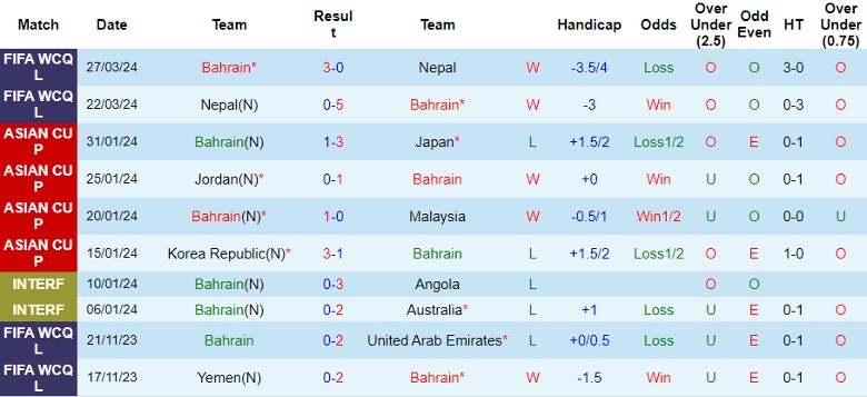Nhận định Bahrain vs Yemen, 0h30 ngày 7/6 - Ảnh 1