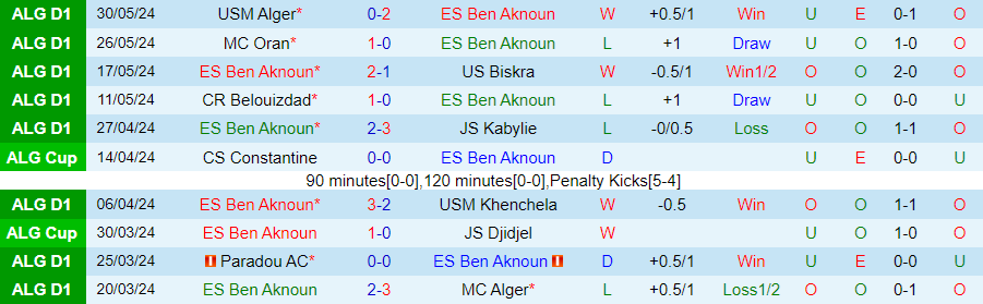 Nhận định Ben Aknoun vs ES Setif, 22h45 ngày 7/6 - Ảnh 2