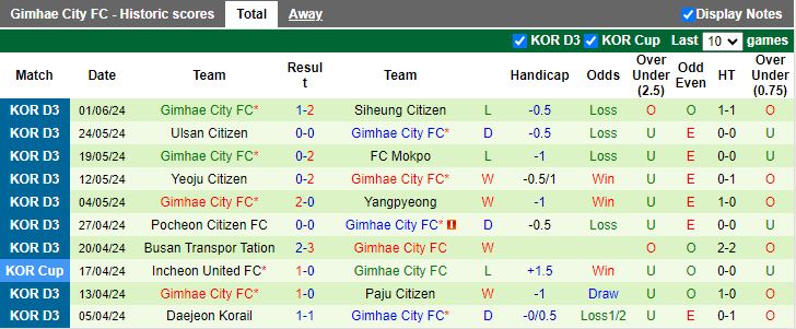 Nhận định Chuncheon Citizen vs Gimhae City, 17h00 ngày 7/6 - Ảnh 2