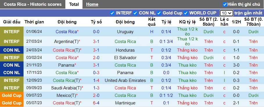Nhận định Costa Rica vs St. Kitts and Nevis, 9h30 ngày 07/06 - Ảnh 1