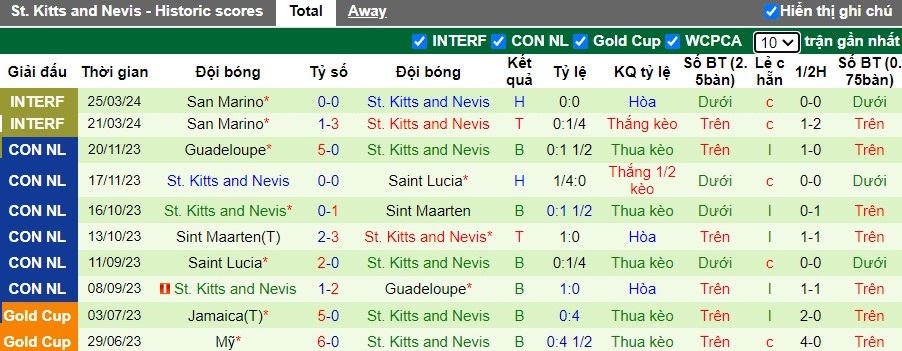 Nhận định Costa Rica vs St. Kitts and Nevis, 9h30 ngày 07/06 - Ảnh 2