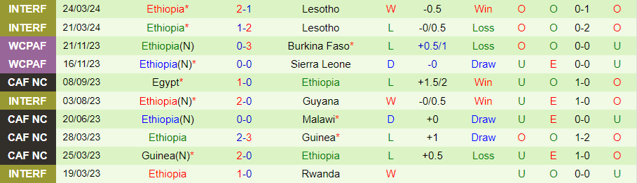 Nhận định Guinea Bissau vs Ethiopia, 23h00 ngày 6/6 - Ảnh 1
