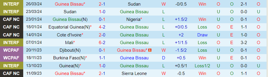 Nhận định Guinea Bissau vs Ethiopia, 23h00 ngày 6/6 - Ảnh 2