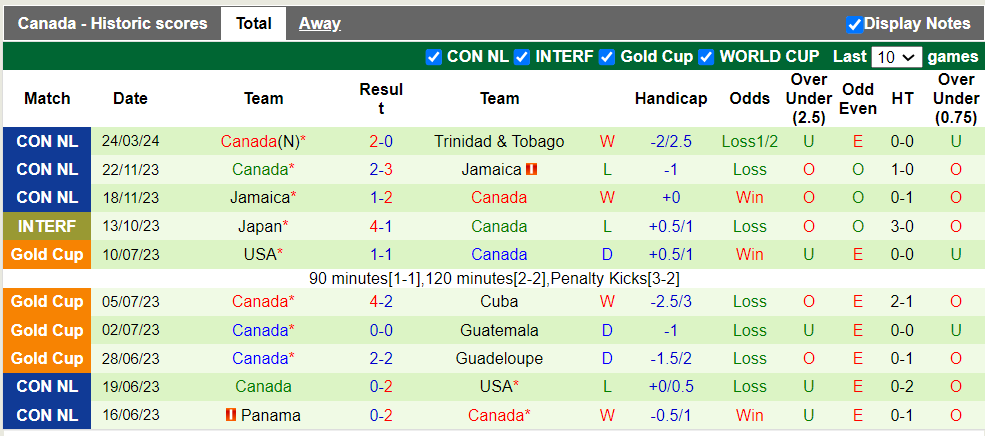 Nhận định Hà Lan vs Canada, 1h45 ngày 7/6 - Ảnh 2