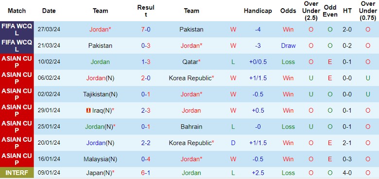 Nhận định Jordan vs Tajikistan, 0h30 ngày 7/6 - Ảnh 1
