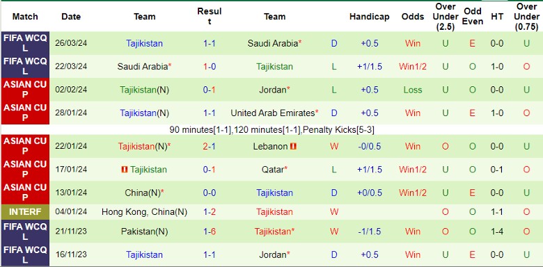Nhận định Jordan vs Tajikistan, 0h30 ngày 7/6 - Ảnh 2