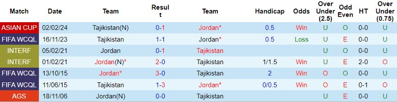 Nhận định Jordan vs Tajikistan, 0h30 ngày 7/6 - Ảnh 3