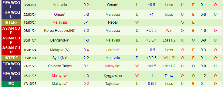 Nhận định Kyrgyzstan vs Malaysia, 22h00 ngày 6/6 - Ảnh 2