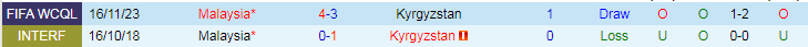 Nhận định Kyrgyzstan vs Malaysia, 22h00 ngày 6/6 - Ảnh 3