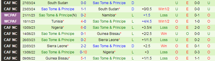 Nhận định Malawi vs Sao Tome & Principe, 20h00 ngày 6/6 - Ảnh 2