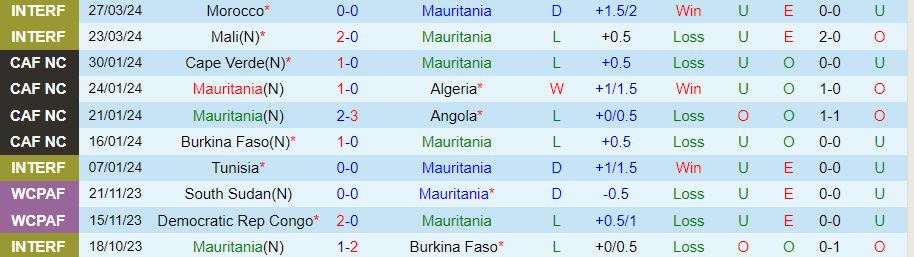 Nhận định Mauritania vs Sudan, 23h00 ngày 6/6 - Ảnh 2
