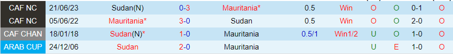 Nhận định Mauritania vs Sudan, 23h00 ngày 6/6 - Ảnh 3