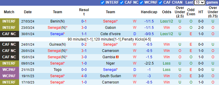 Nhận định Senegal vs CH Congo, 2h ngày 7/6 - Ảnh 1