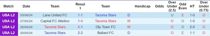Nhận định Tacoma Stars vs West Seattle Junction, 9h30 ngày 6/6 - Ảnh 1