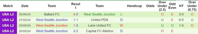 Nhận định Tacoma Stars vs West Seattle Junction, 9h30 ngày 6/6 - Ảnh 2