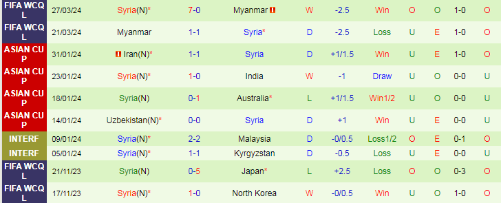 Nhận định Triều Tiên vs Syria, 20h00 ngày 6/6 - Ảnh 2