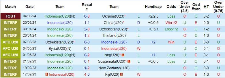 Nhận định U20 Indonesia vs U23 Panama, 23h00 ngày 6/6 - Ảnh 1
