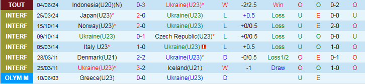 Nhận định U23 Ukraine vs U21 Italia, 20h00 ngày 6/6 - Ảnh 1
