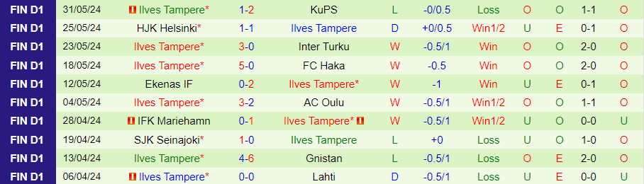 Nhận định Vaasan Palloseura vs Ilves Tampere, 22h00 ngày 7/6 - Ảnh 1