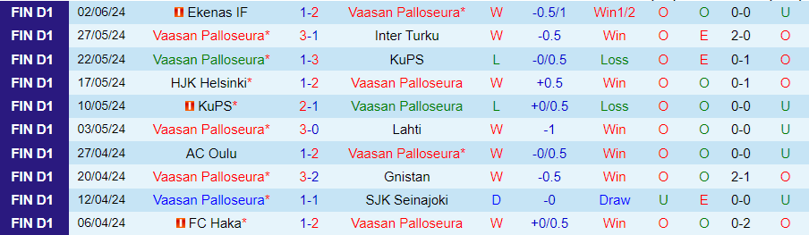 Nhận định Vaasan Palloseura vs Ilves Tampere, 22h00 ngày 7/6 - Ảnh 2