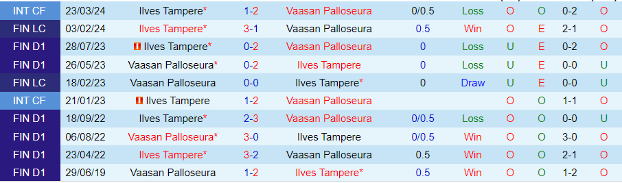 Nhận định Vaasan Palloseura vs Ilves Tampere, 22h00 ngày 7/6 - Ảnh 3
