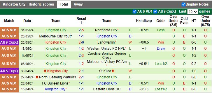 Nhận định Werribee City vs Kingston City, 17h30 ngày 7/6 - Ảnh 2